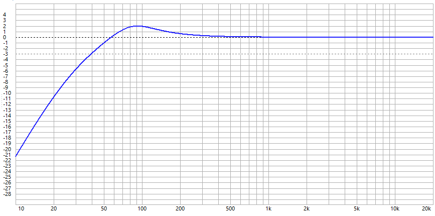 Frequency response — with Linkwitz Transform 2