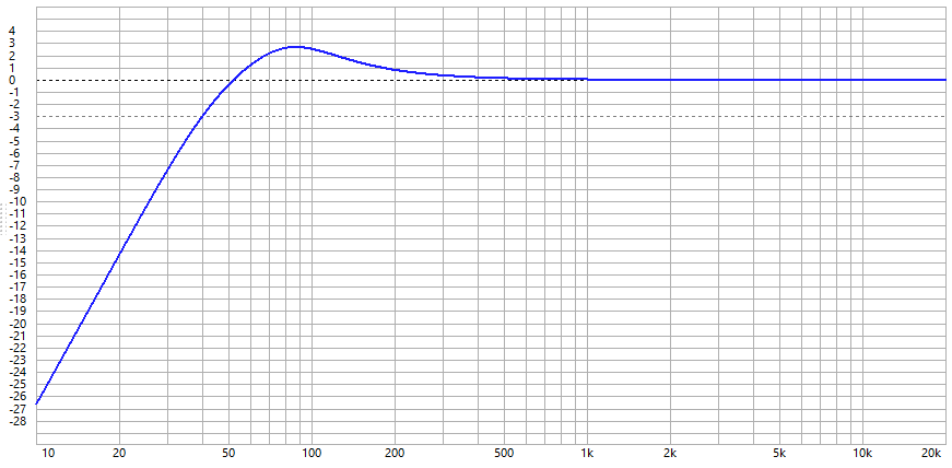 Frequency response — with Linkwitz Transform 1